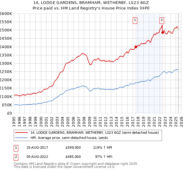 14, LODGE GARDENS, BRAMHAM, WETHERBY, LS23 6GZ: Price paid vs HM Land Registry's House Price Index