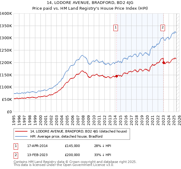 14, LODORE AVENUE, BRADFORD, BD2 4JG: Price paid vs HM Land Registry's House Price Index