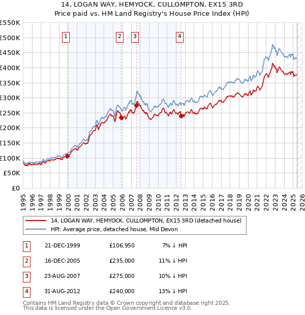 14, LOGAN WAY, HEMYOCK, CULLOMPTON, EX15 3RD: Price paid vs HM Land Registry's House Price Index