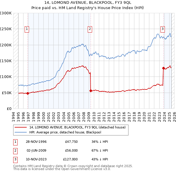 14, LOMOND AVENUE, BLACKPOOL, FY3 9QL: Price paid vs HM Land Registry's House Price Index