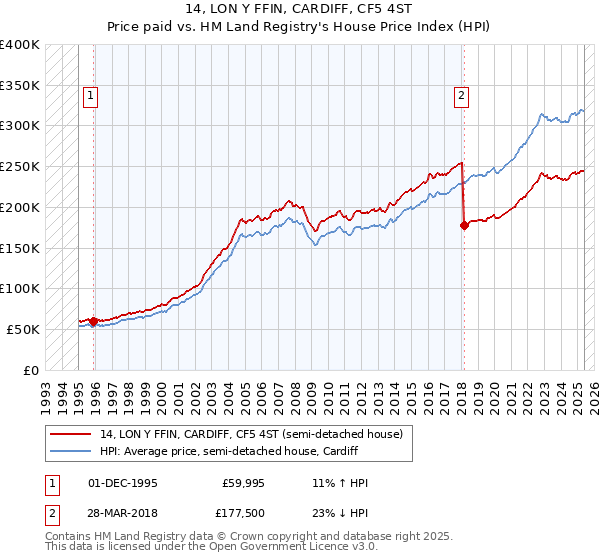 14, LON Y FFIN, CARDIFF, CF5 4ST: Price paid vs HM Land Registry's House Price Index