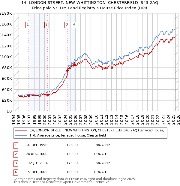14, LONDON STREET, NEW WHITTINGTON, CHESTERFIELD, S43 2AQ: Price paid vs HM Land Registry's House Price Index
