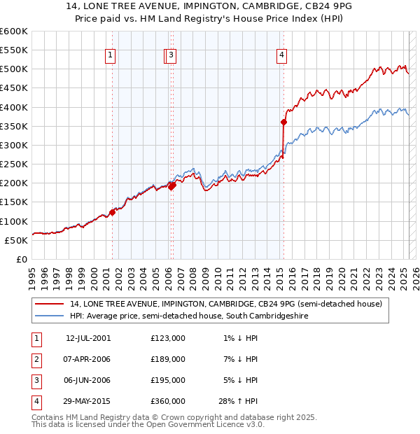 14, LONE TREE AVENUE, IMPINGTON, CAMBRIDGE, CB24 9PG: Price paid vs HM Land Registry's House Price Index