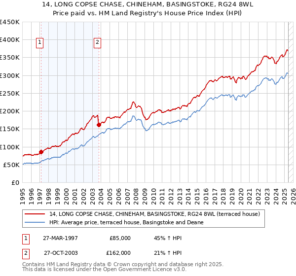 14, LONG COPSE CHASE, CHINEHAM, BASINGSTOKE, RG24 8WL: Price paid vs HM Land Registry's House Price Index