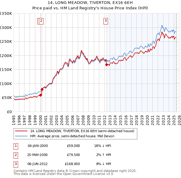 14, LONG MEADOW, TIVERTON, EX16 6EH: Price paid vs HM Land Registry's House Price Index