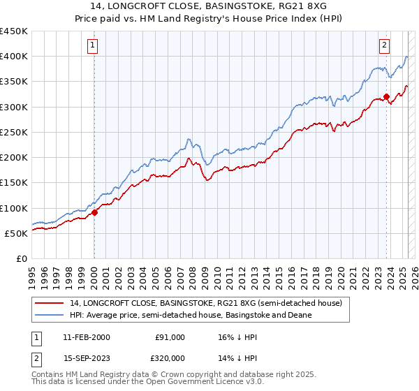 14, LONGCROFT CLOSE, BASINGSTOKE, RG21 8XG: Price paid vs HM Land Registry's House Price Index
