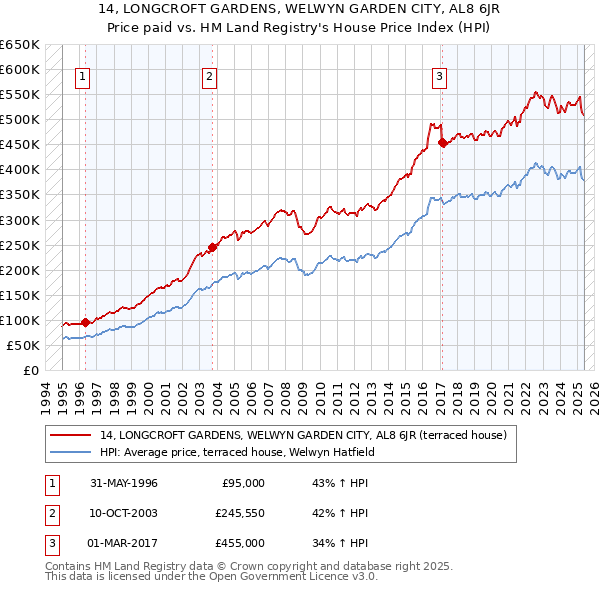 14, LONGCROFT GARDENS, WELWYN GARDEN CITY, AL8 6JR: Price paid vs HM Land Registry's House Price Index