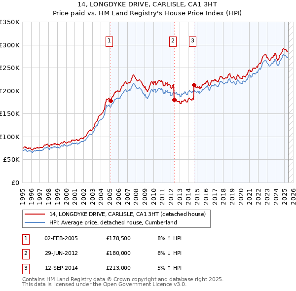 14, LONGDYKE DRIVE, CARLISLE, CA1 3HT: Price paid vs HM Land Registry's House Price Index
