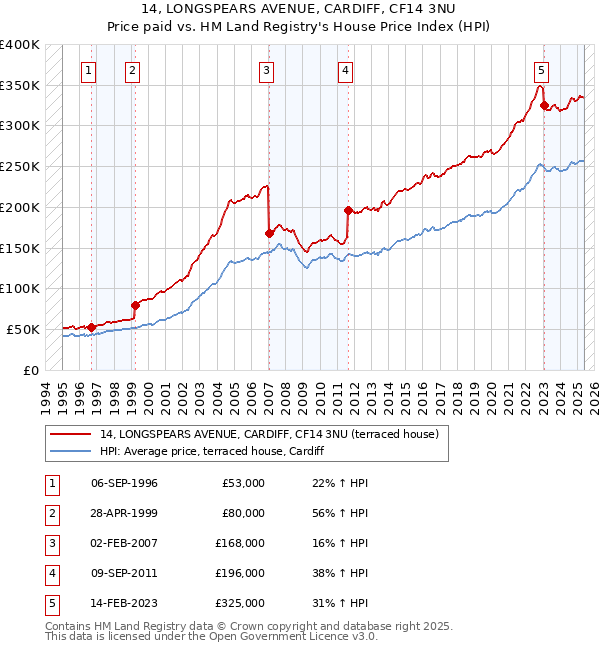 14, LONGSPEARS AVENUE, CARDIFF, CF14 3NU: Price paid vs HM Land Registry's House Price Index