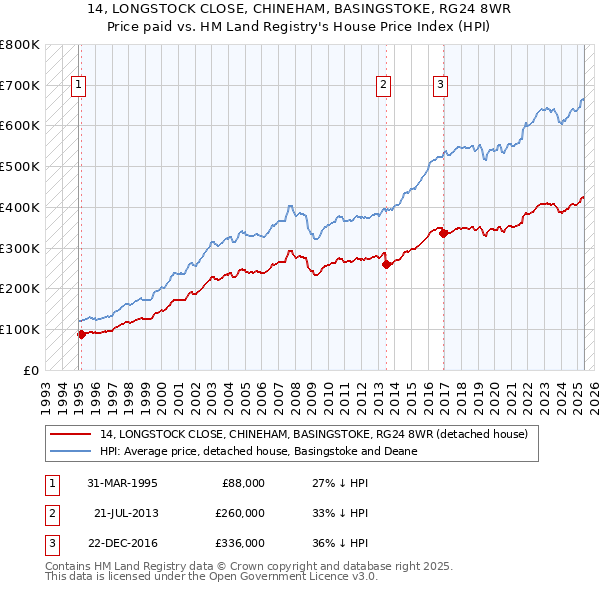 14, LONGSTOCK CLOSE, CHINEHAM, BASINGSTOKE, RG24 8WR: Price paid vs HM Land Registry's House Price Index