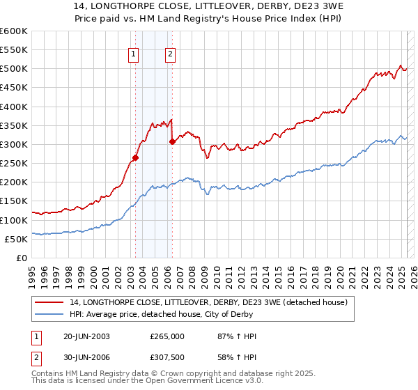 14, LONGTHORPE CLOSE, LITTLEOVER, DERBY, DE23 3WE: Price paid vs HM Land Registry's House Price Index