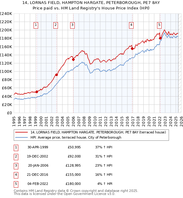 14, LORNAS FIELD, HAMPTON HARGATE, PETERBOROUGH, PE7 8AY: Price paid vs HM Land Registry's House Price Index