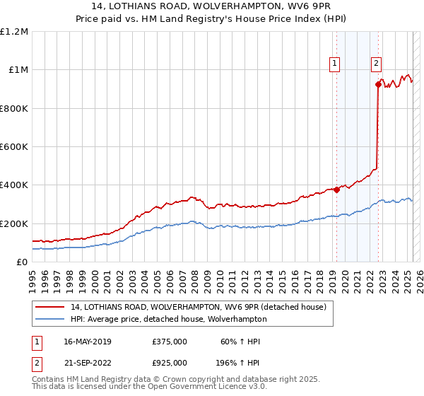 14, LOTHIANS ROAD, WOLVERHAMPTON, WV6 9PR: Price paid vs HM Land Registry's House Price Index