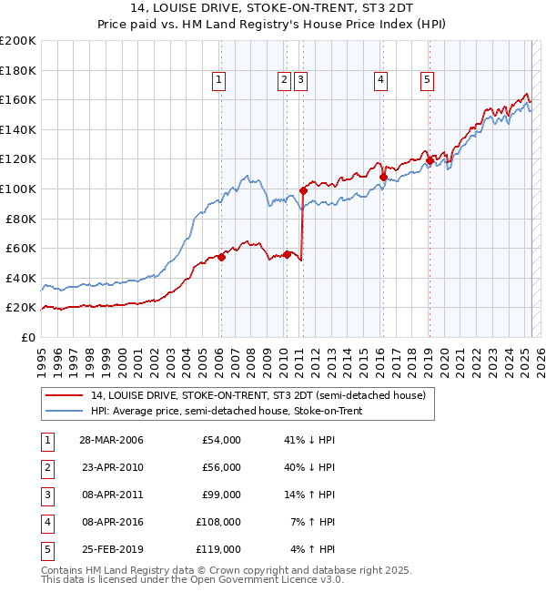 14, LOUISE DRIVE, STOKE-ON-TRENT, ST3 2DT: Price paid vs HM Land Registry's House Price Index