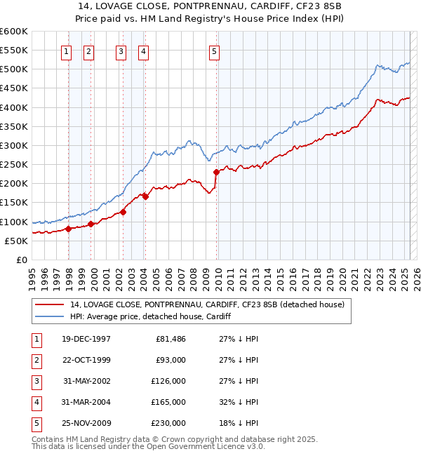 14, LOVAGE CLOSE, PONTPRENNAU, CARDIFF, CF23 8SB: Price paid vs HM Land Registry's House Price Index