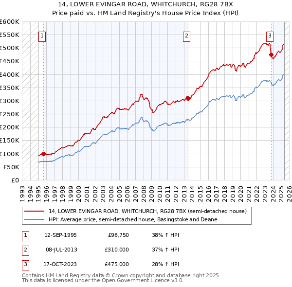 14, LOWER EVINGAR ROAD, WHITCHURCH, RG28 7BX: Price paid vs HM Land Registry's House Price Index