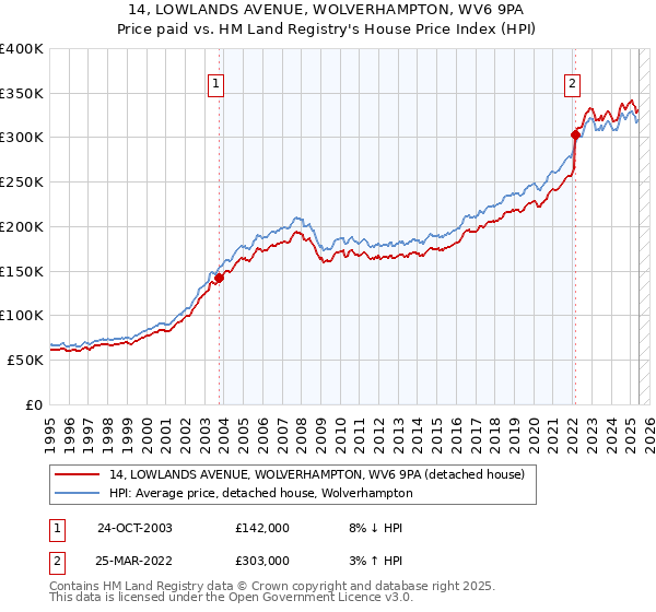 14, LOWLANDS AVENUE, WOLVERHAMPTON, WV6 9PA: Price paid vs HM Land Registry's House Price Index