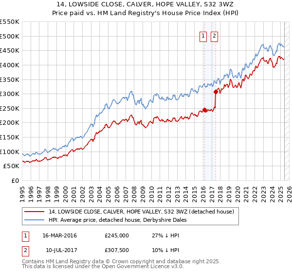 14, LOWSIDE CLOSE, CALVER, HOPE VALLEY, S32 3WZ: Price paid vs HM Land Registry's House Price Index