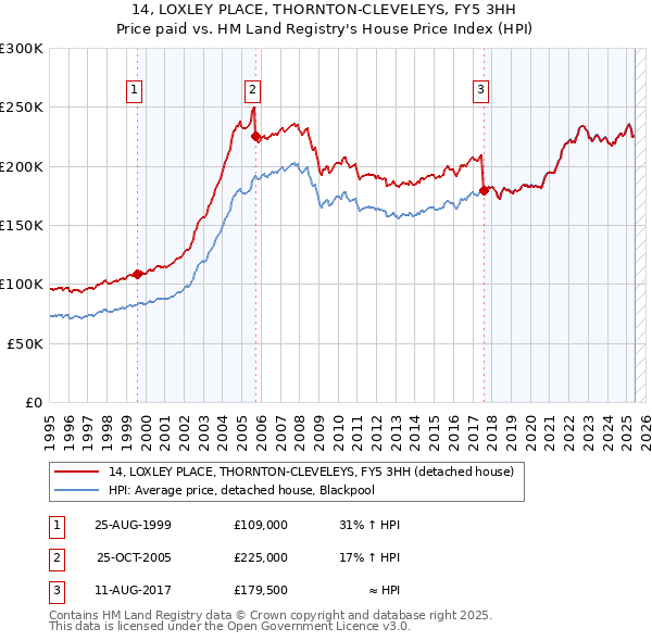 14, LOXLEY PLACE, THORNTON-CLEVELEYS, FY5 3HH: Price paid vs HM Land Registry's House Price Index