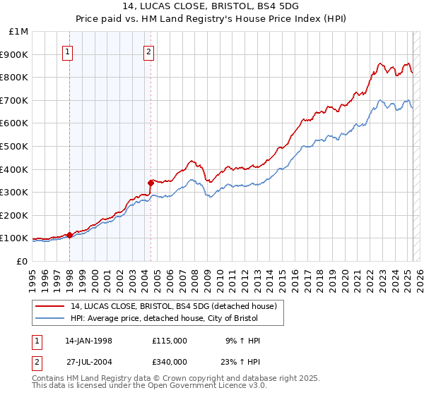 14, LUCAS CLOSE, BRISTOL, BS4 5DG: Price paid vs HM Land Registry's House Price Index