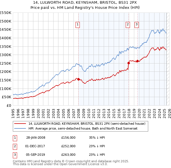14, LULWORTH ROAD, KEYNSHAM, BRISTOL, BS31 2PX: Price paid vs HM Land Registry's House Price Index