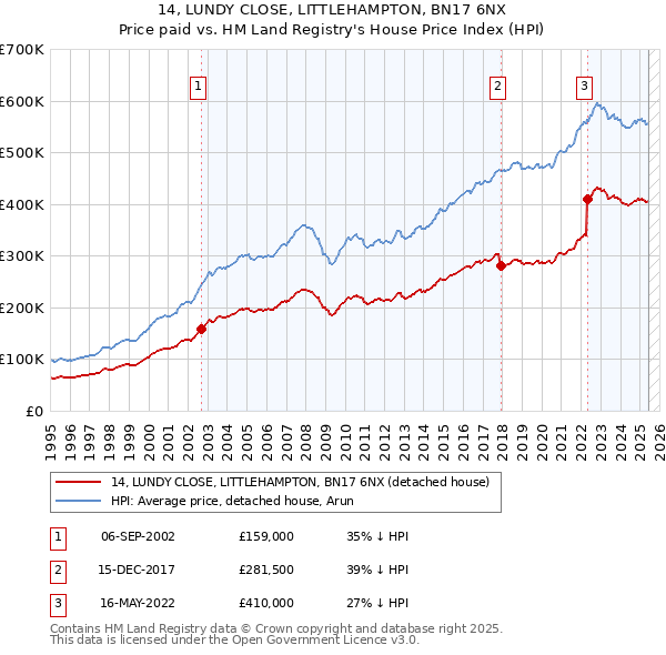 14, LUNDY CLOSE, LITTLEHAMPTON, BN17 6NX: Price paid vs HM Land Registry's House Price Index