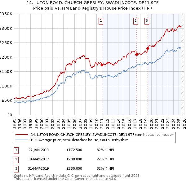 14, LUTON ROAD, CHURCH GRESLEY, SWADLINCOTE, DE11 9TF: Price paid vs HM Land Registry's House Price Index