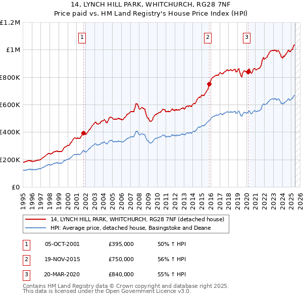 14, LYNCH HILL PARK, WHITCHURCH, RG28 7NF: Price paid vs HM Land Registry's House Price Index