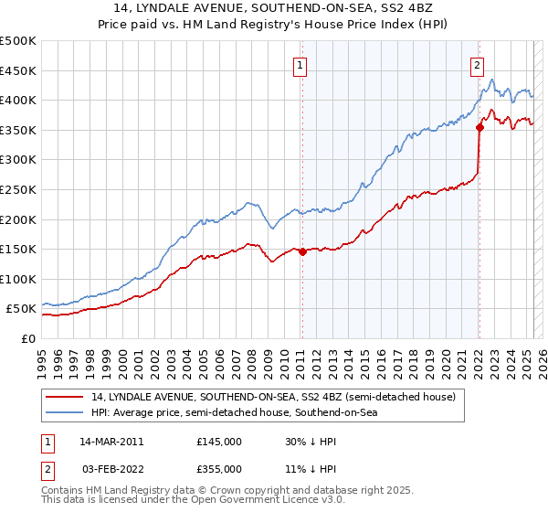 14, LYNDALE AVENUE, SOUTHEND-ON-SEA, SS2 4BZ: Price paid vs HM Land Registry's House Price Index