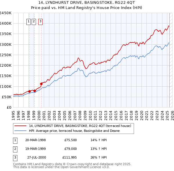 14, LYNDHURST DRIVE, BASINGSTOKE, RG22 4QT: Price paid vs HM Land Registry's House Price Index