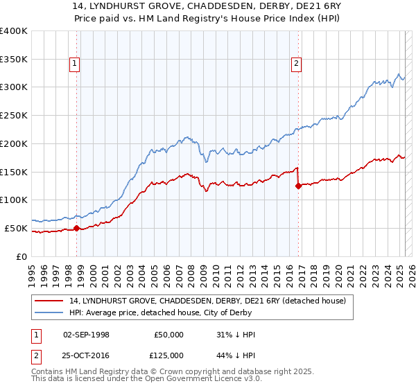 14, LYNDHURST GROVE, CHADDESDEN, DERBY, DE21 6RY: Price paid vs HM Land Registry's House Price Index