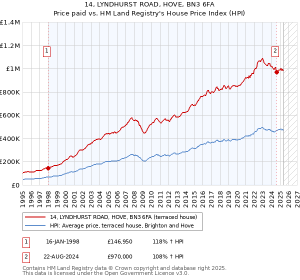 14, LYNDHURST ROAD, HOVE, BN3 6FA: Price paid vs HM Land Registry's House Price Index
