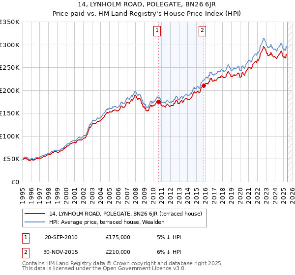 14, LYNHOLM ROAD, POLEGATE, BN26 6JR: Price paid vs HM Land Registry's House Price Index
