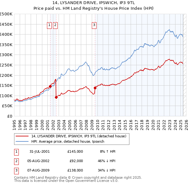 14, LYSANDER DRIVE, IPSWICH, IP3 9TL: Price paid vs HM Land Registry's House Price Index