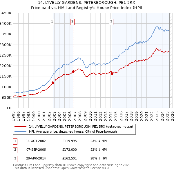 14, LYVELLY GARDENS, PETERBOROUGH, PE1 5RX: Price paid vs HM Land Registry's House Price Index