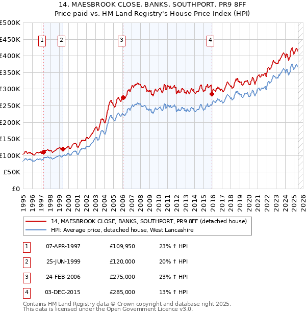 14, MAESBROOK CLOSE, BANKS, SOUTHPORT, PR9 8FF: Price paid vs HM Land Registry's House Price Index