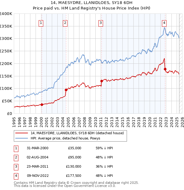 14, MAESYDRE, LLANIDLOES, SY18 6DH: Price paid vs HM Land Registry's House Price Index