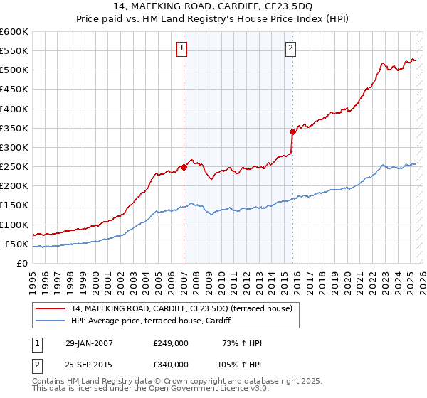 14, MAFEKING ROAD, CARDIFF, CF23 5DQ: Price paid vs HM Land Registry's House Price Index