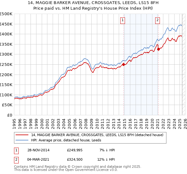 14, MAGGIE BARKER AVENUE, CROSSGATES, LEEDS, LS15 8FH: Price paid vs HM Land Registry's House Price Index