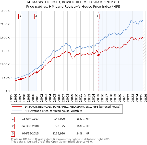 14, MAGISTER ROAD, BOWERHILL, MELKSHAM, SN12 6FE: Price paid vs HM Land Registry's House Price Index