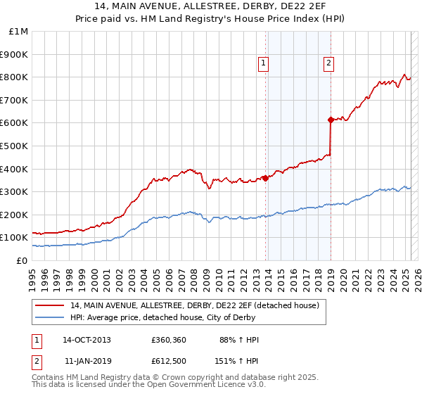 14, MAIN AVENUE, ALLESTREE, DERBY, DE22 2EF: Price paid vs HM Land Registry's House Price Index