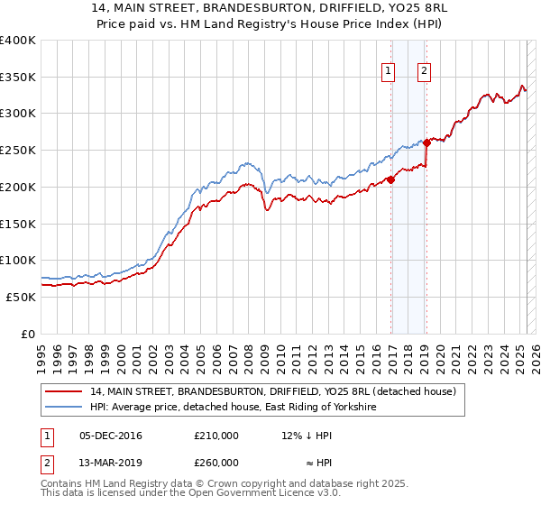 14, MAIN STREET, BRANDESBURTON, DRIFFIELD, YO25 8RL: Price paid vs HM Land Registry's House Price Index