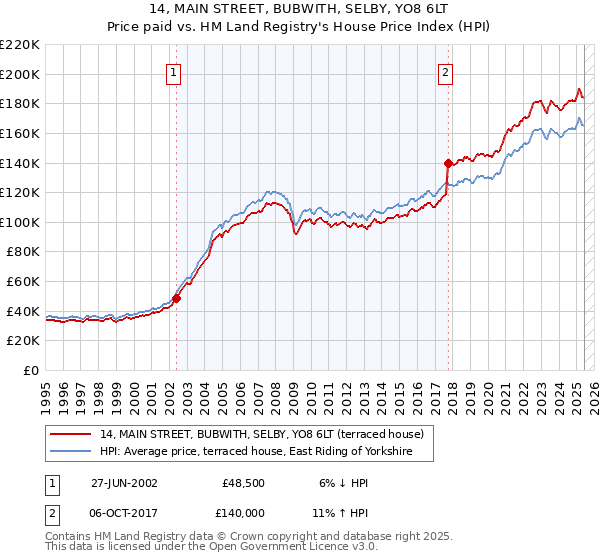 14, MAIN STREET, BUBWITH, SELBY, YO8 6LT: Price paid vs HM Land Registry's House Price Index