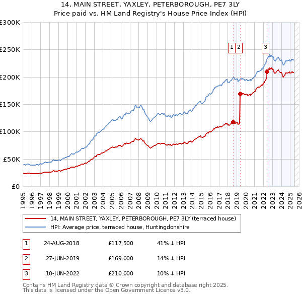 14, MAIN STREET, YAXLEY, PETERBOROUGH, PE7 3LY: Price paid vs HM Land Registry's House Price Index