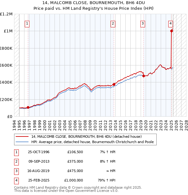 14, MALCOMB CLOSE, BOURNEMOUTH, BH6 4DU: Price paid vs HM Land Registry's House Price Index