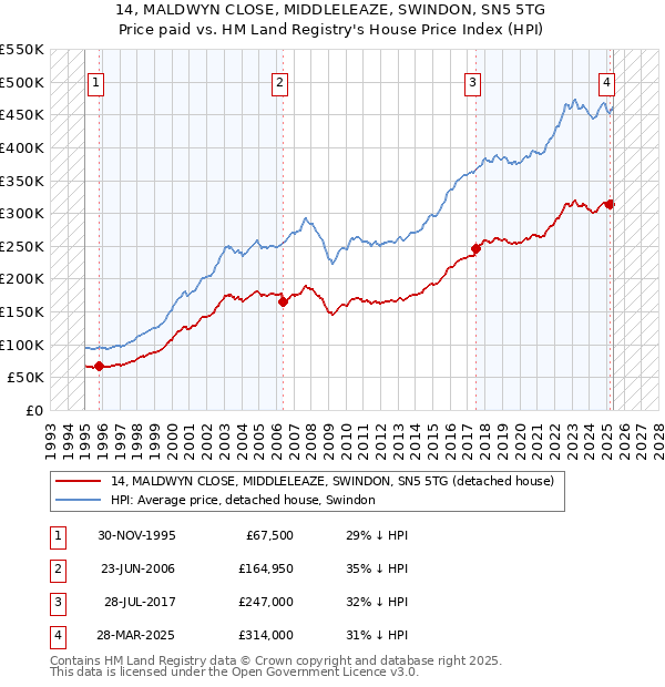 14, MALDWYN CLOSE, MIDDLELEAZE, SWINDON, SN5 5TG: Price paid vs HM Land Registry's House Price Index