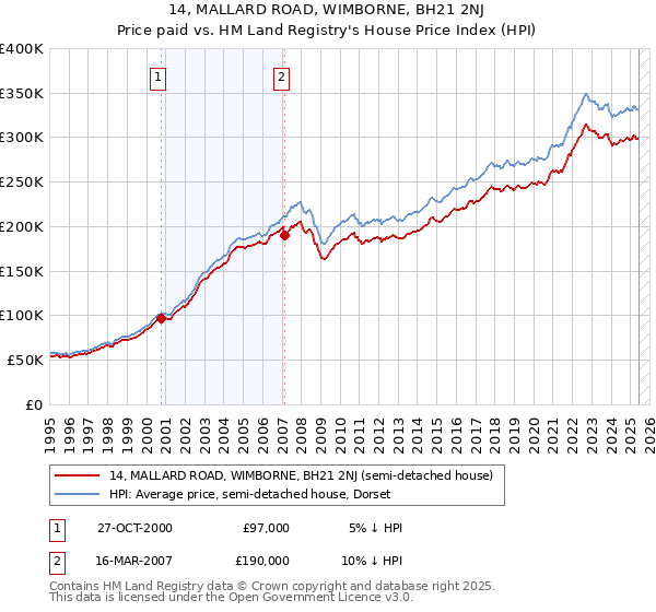 14, MALLARD ROAD, WIMBORNE, BH21 2NJ: Price paid vs HM Land Registry's House Price Index