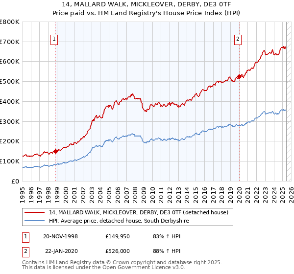 14, MALLARD WALK, MICKLEOVER, DERBY, DE3 0TF: Price paid vs HM Land Registry's House Price Index