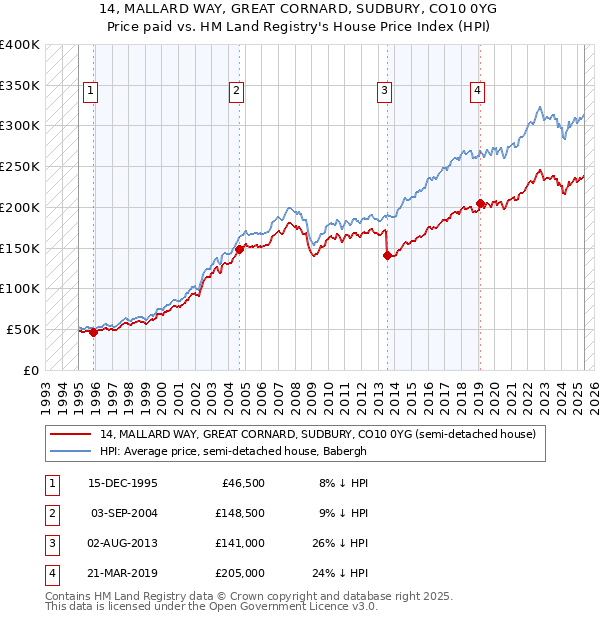 14, MALLARD WAY, GREAT CORNARD, SUDBURY, CO10 0YG: Price paid vs HM Land Registry's House Price Index