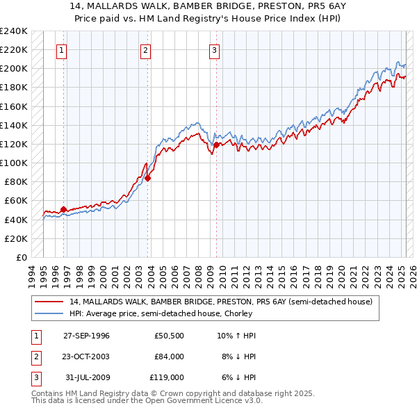 14, MALLARDS WALK, BAMBER BRIDGE, PRESTON, PR5 6AY: Price paid vs HM Land Registry's House Price Index